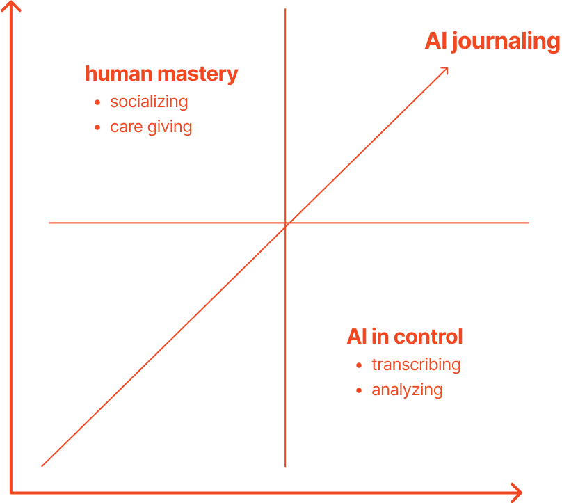 Automation & Augmentation image