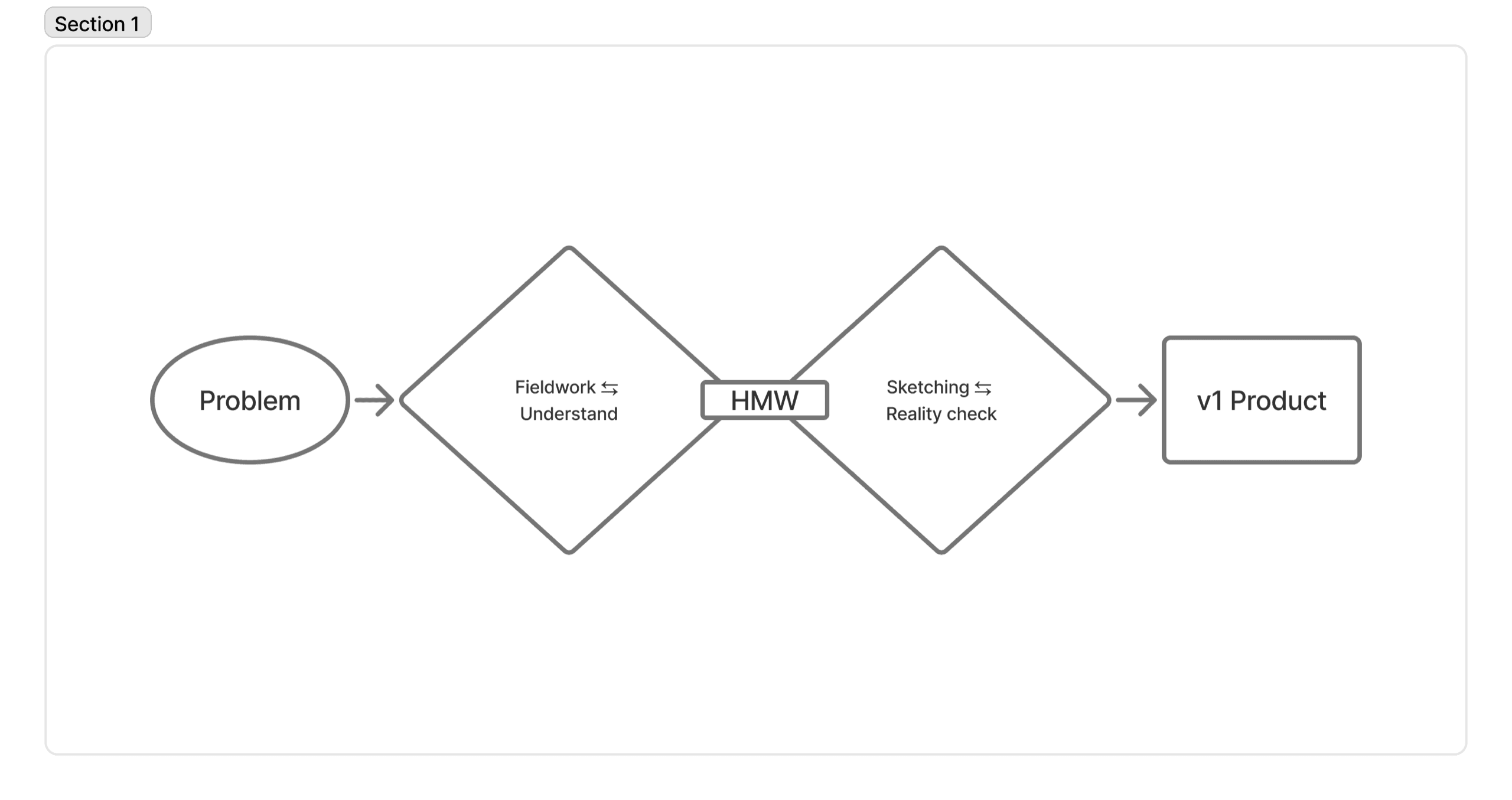 Design Process image