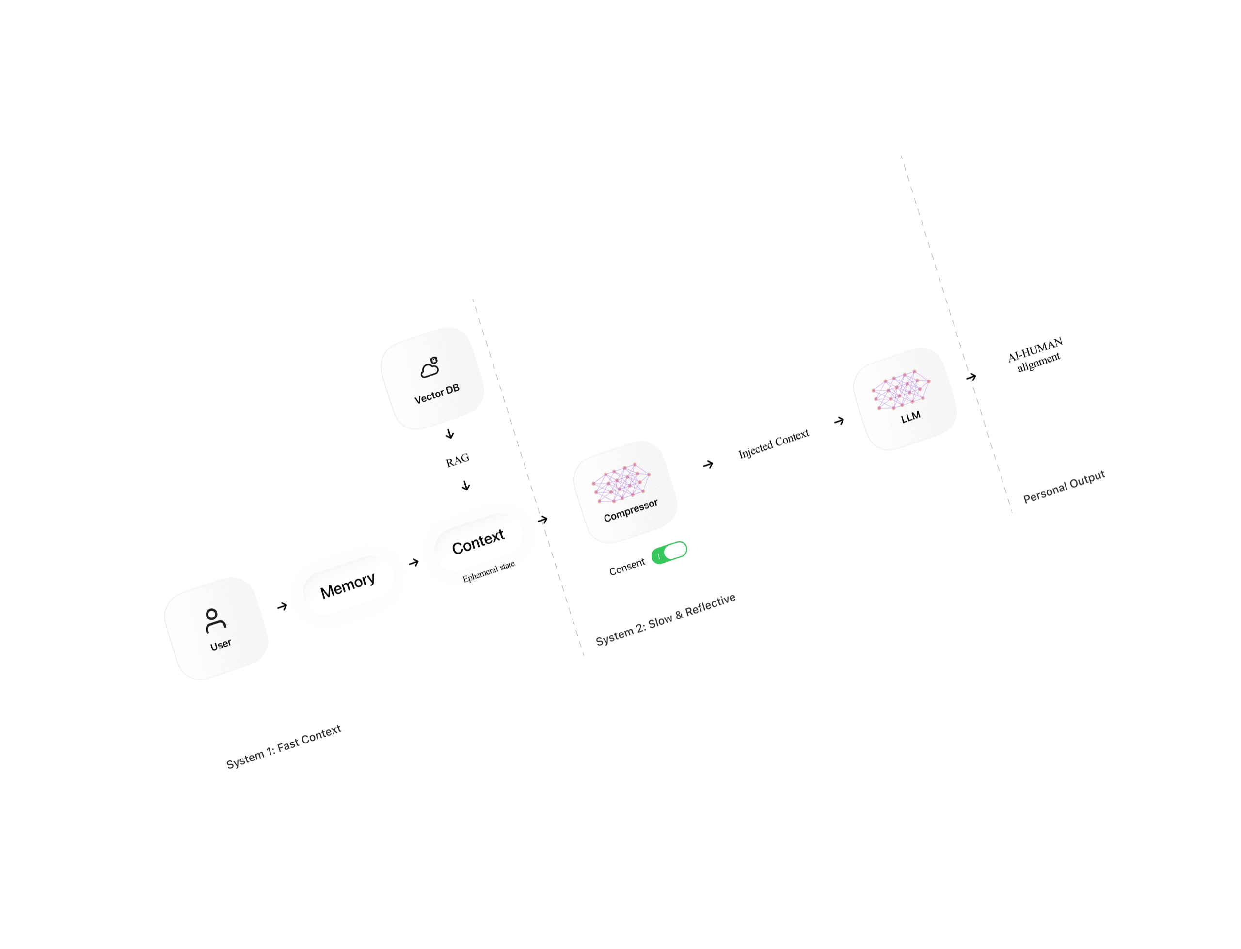 Cognizant: LLM memory system hero image