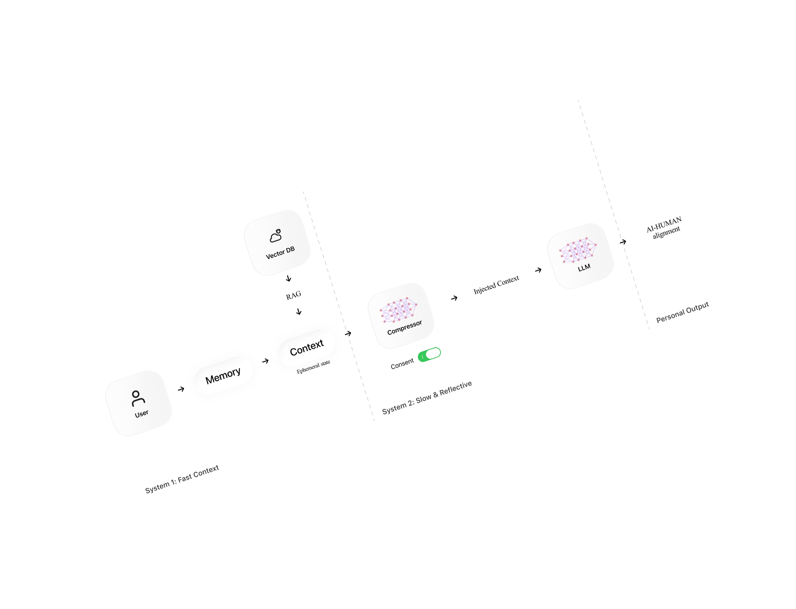 Cognizant: LLM memory system