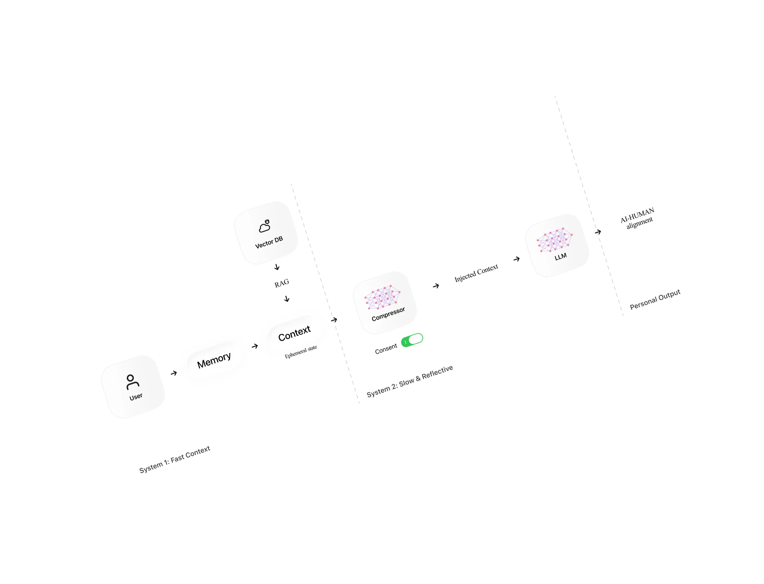 Cognizant: LLM memory system